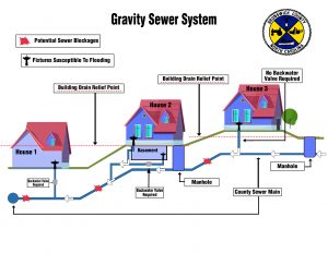 Gravity Sewer System