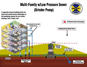 Multi-Family with Low Pressure Sewer (Grinder Pump) Opens in new window