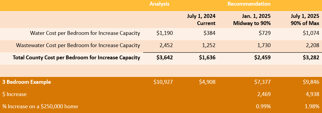 SDF 3 Bedroom Example